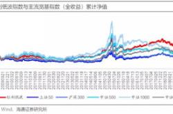 红利低波基金（）盘中调整，机构称高股息未达到拥挤