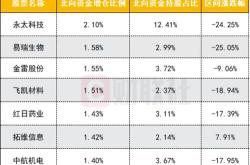 囊括跨境电商和液冷服务器概念股北向资金月大比例增仓个股名单一览