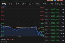 金属：美股持续暴跌之际，黄金避险属性未被激发