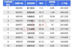 月日十大人气股：资金抱团演绎至极致