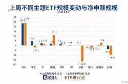 资金榜云计算：净流出万元，居可比基金首位