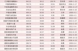 南方航空获北向资金卖出万元，累计持股亿股